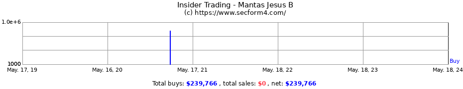 Insider Trading Transactions for Mantas Jesus B