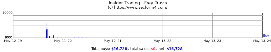 Insider Trading Transactions for Frey Travis
