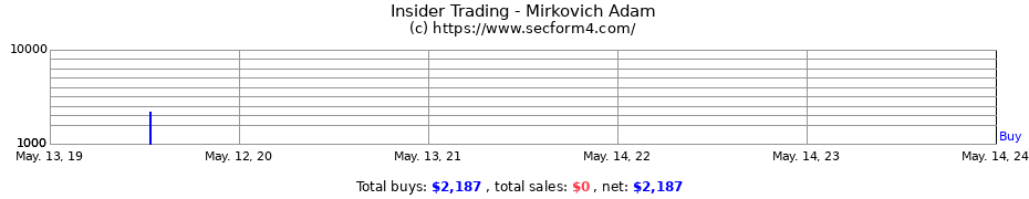 Insider Trading Transactions for Mirkovich Adam