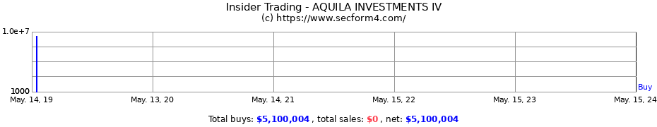 Insider Trading Transactions for AQUILA INVESTMENTS IV