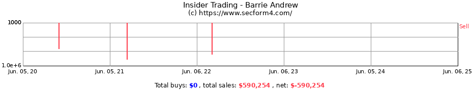 Insider Trading Transactions for Barrie Andrew