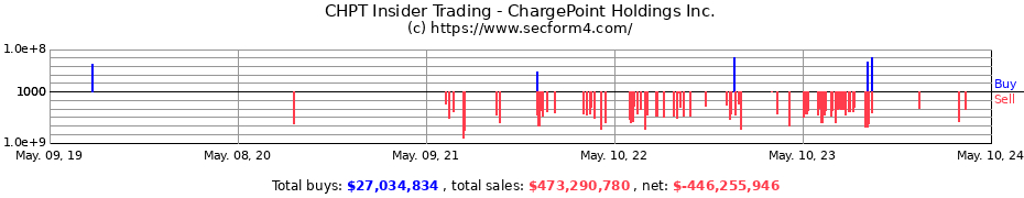 Insider Trading Transactions for ChargePoint Holdings Inc.