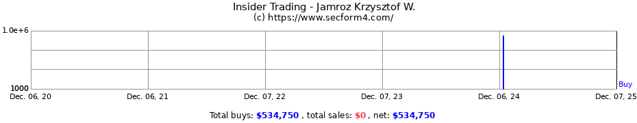 Insider Trading Transactions for Jamroz Krzysztof W.