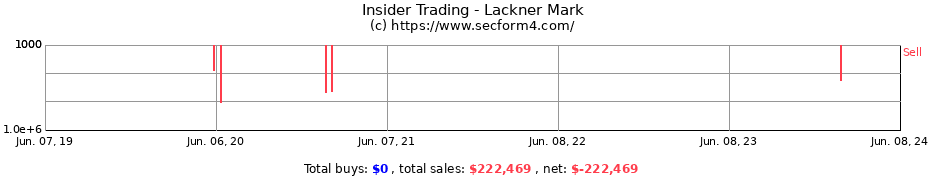 Insider Trading Transactions for Lackner Mark