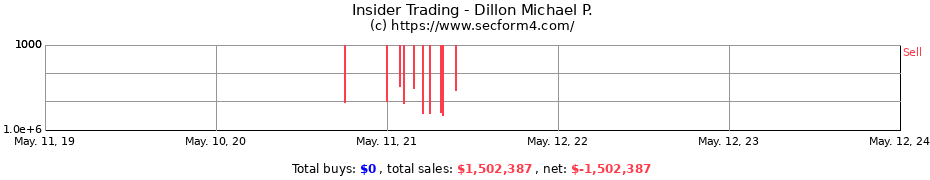 Insider Trading Transactions for Dillon Michael P.