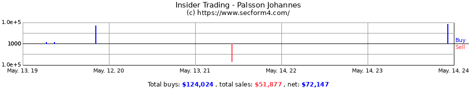 Insider Trading Transactions for Palsson Johannes