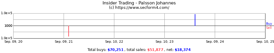 Insider Trading Transactions for Palsson Johannes