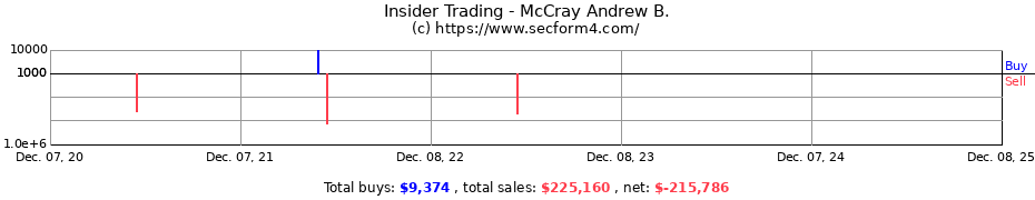 Insider Trading Transactions for McCray Andrew B.