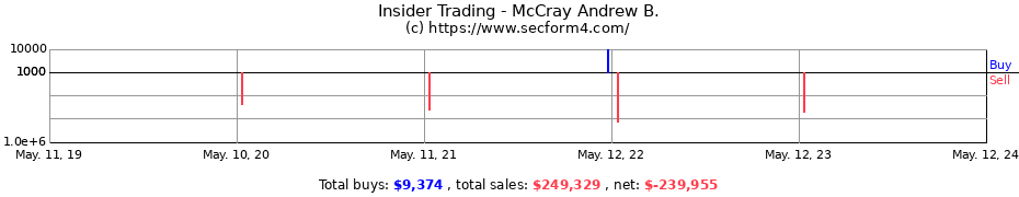 Insider Trading Transactions for McCray Andrew B.