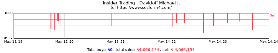 Insider Trading Transactions for Davidoff Michael J.