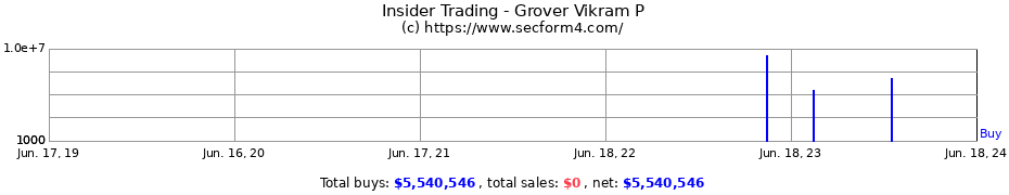 Insider Trading Transactions for Grover Vikram P