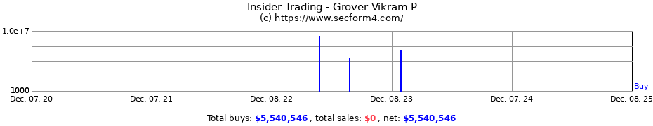 Insider Trading Transactions for Grover Vikram P