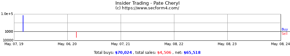 Insider Trading Transactions for Pate Cheryl