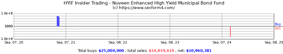 Insider Trading Transactions for Nuveen Enhanced High Yield Municipal Bond Fund