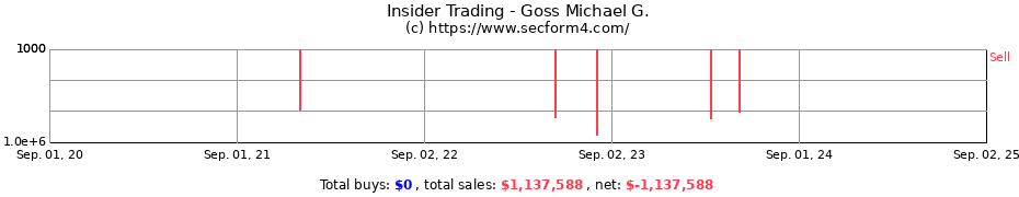 Insider Trading Transactions for Goss Michael G.