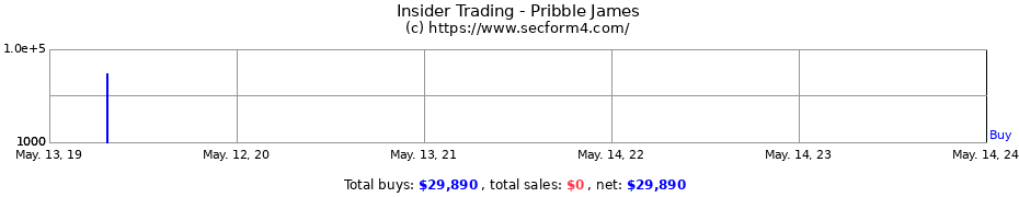 Insider Trading Transactions for Pribble James