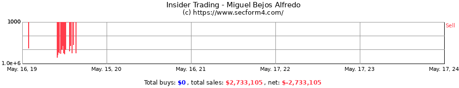 Insider Trading Transactions for Miguel Bejos Alfredo