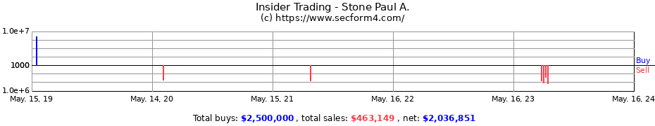 Insider Trading Transactions for Stone Paul A.
