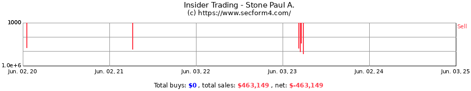 Insider Trading Transactions for Stone Paul A.