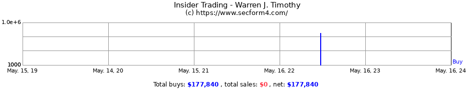 Insider Trading Transactions for Warren J. Timothy