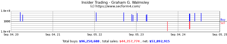 Insider Trading Transactions for Graham G. Walmsley