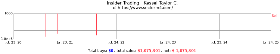 Insider Trading Transactions for Kessel Taylor C.