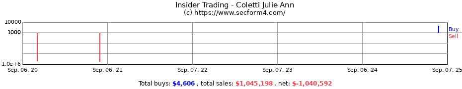 Insider Trading Transactions for Coletti Julie Ann