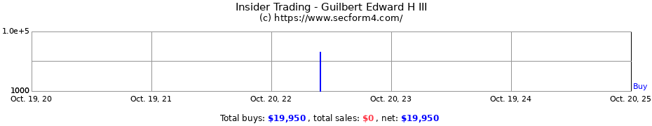 Insider Trading Transactions for Guilbert Edward H III