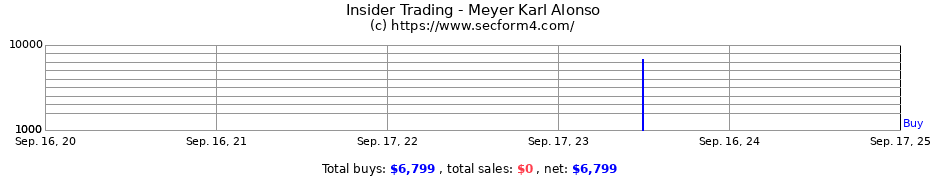 Insider Trading Transactions for Meyer Karl Alonso