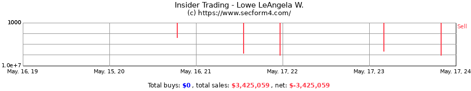Insider Trading Transactions for Lowe LeAngela W.