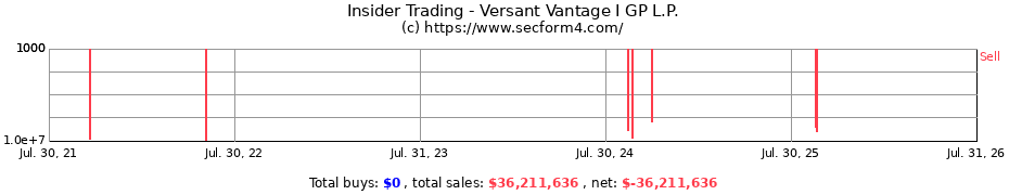 Insider Trading Transactions for Versant Vantage I GP L.P.