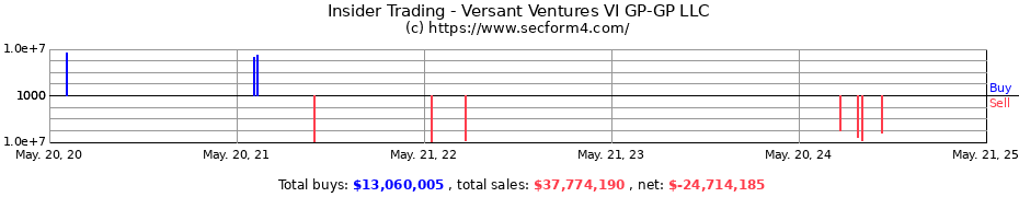 Insider Trading Transactions for Versant Ventures VI GP-GP LLC