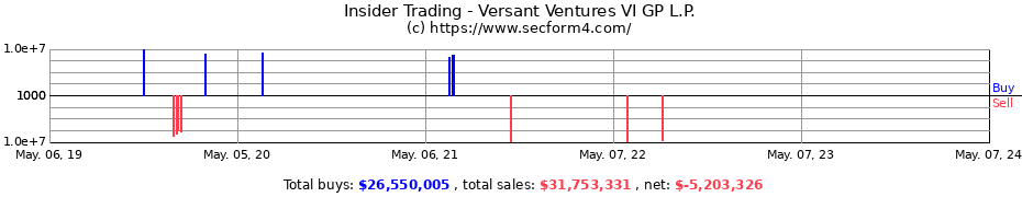 Insider Trading Transactions for Versant Ventures VI GP L.P.