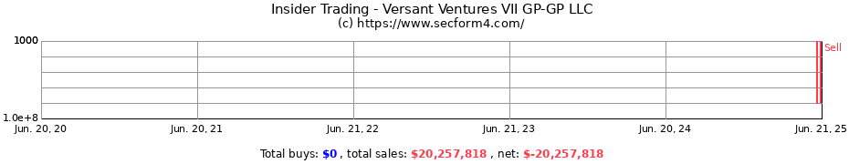 Insider Trading Transactions for Versant Ventures VII GP-GP LLC