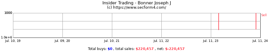 Insider Trading Transactions for Bonner Joseph J
