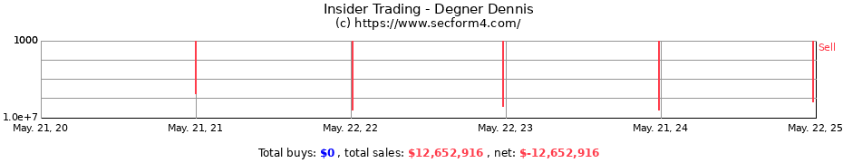 Insider Trading Transactions for Degner Dennis