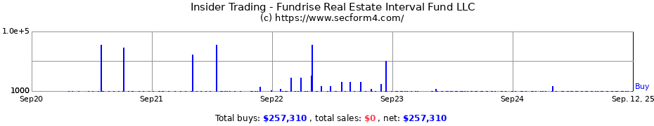 Insider Trading Transactions for Fundrise Real Estate Interval Fund LLC