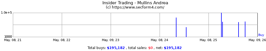 Insider Trading Transactions for Mullins Andrea