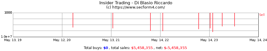 Insider Trading Transactions for Di Blasio Riccardo