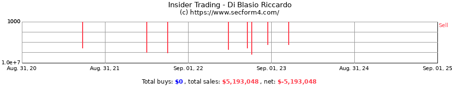 Insider Trading Transactions for Di Blasio Riccardo