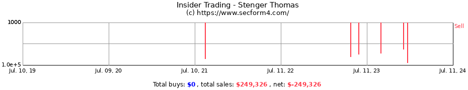 Insider Trading Transactions for Stenger Thomas
