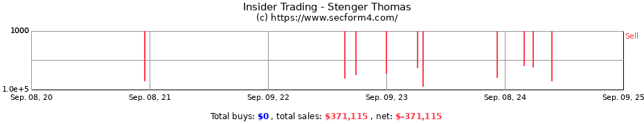 Insider Trading Transactions for Stenger Thomas