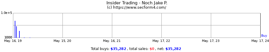 Insider Trading Transactions for Noch Jake P.