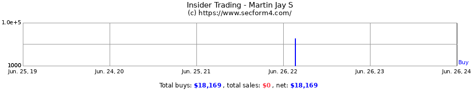 Insider Trading Transactions for Martin Jay S