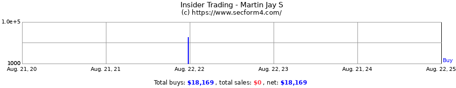 Insider Trading Transactions for Martin Jay S