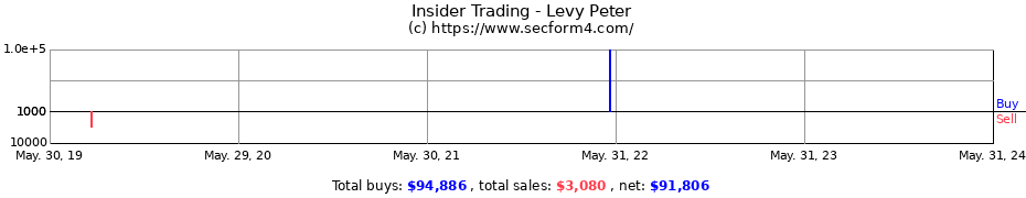 Insider Trading Transactions for Levy Peter