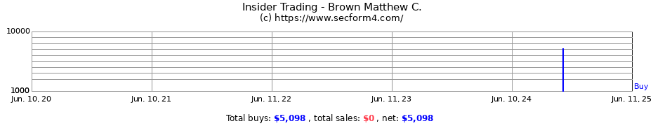 Insider Trading Transactions for Brown Matthew C.