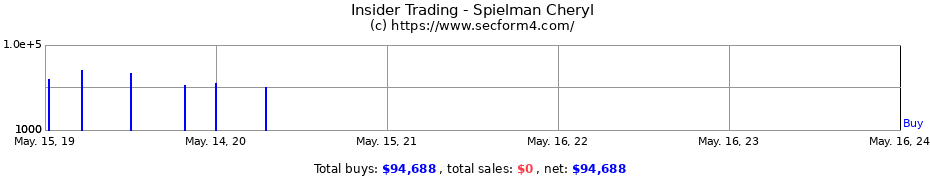 Insider Trading Transactions for Spielman Cheryl