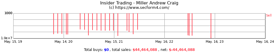 Insider Trading Transactions for Miller Andrew Craig