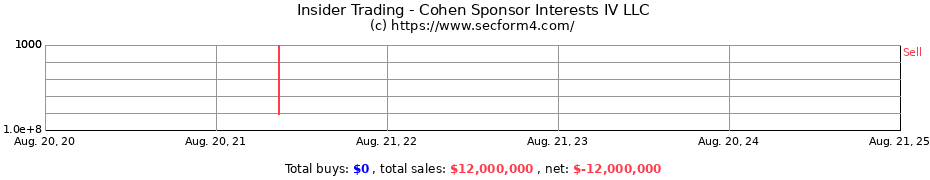 Insider Trading Transactions for Cohen Sponsor Interests IV LLC